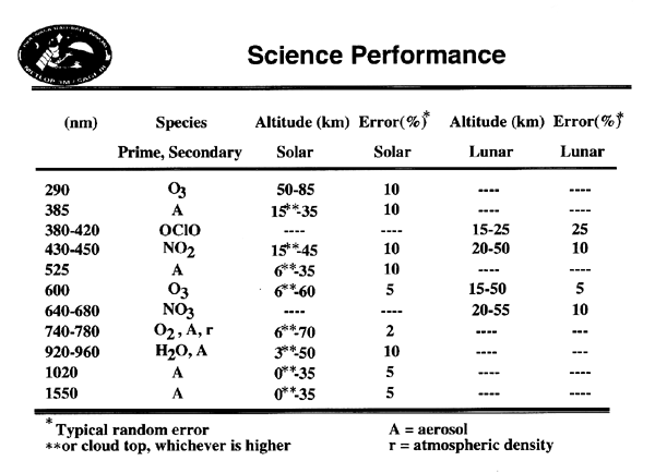 SAGE-III Science Performance